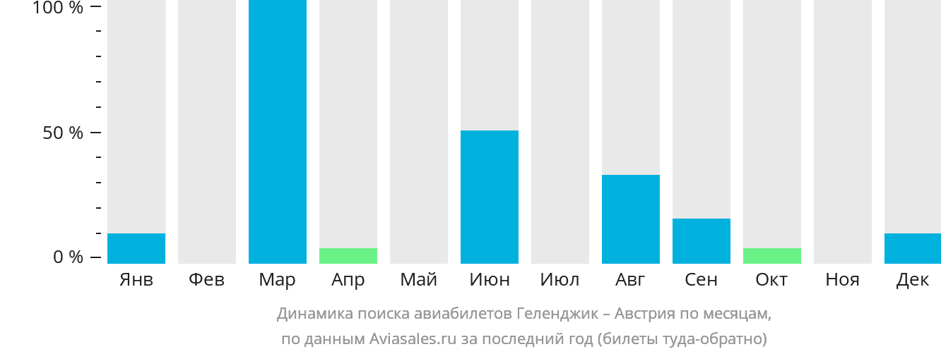 Динамика поиска авиабилетов из Геленджика в Австрию по месяцам