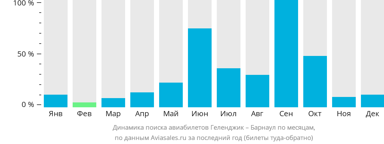 Динамика поиска авиабилетов из Геленджика в Барнаул по месяцам