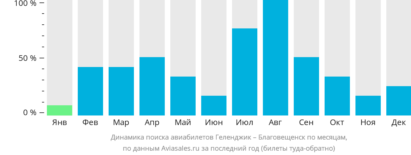 Динамика поиска авиабилетов из Геленджика в Благовещенск по месяцам