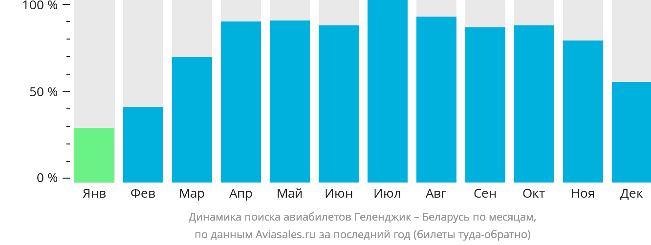 Динамика поиска авиабилетов из Геленджика в Беларусь по месяцам