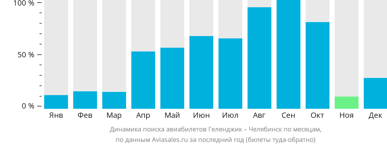 Динамика поиска авиабилетов из Геленджика в Челябинск по месяцам