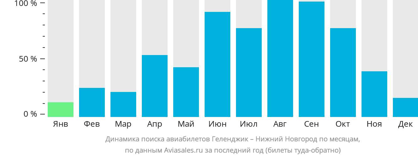 Динамика поиска авиабилетов из Геленджика в Нижний Новгород по месяцам