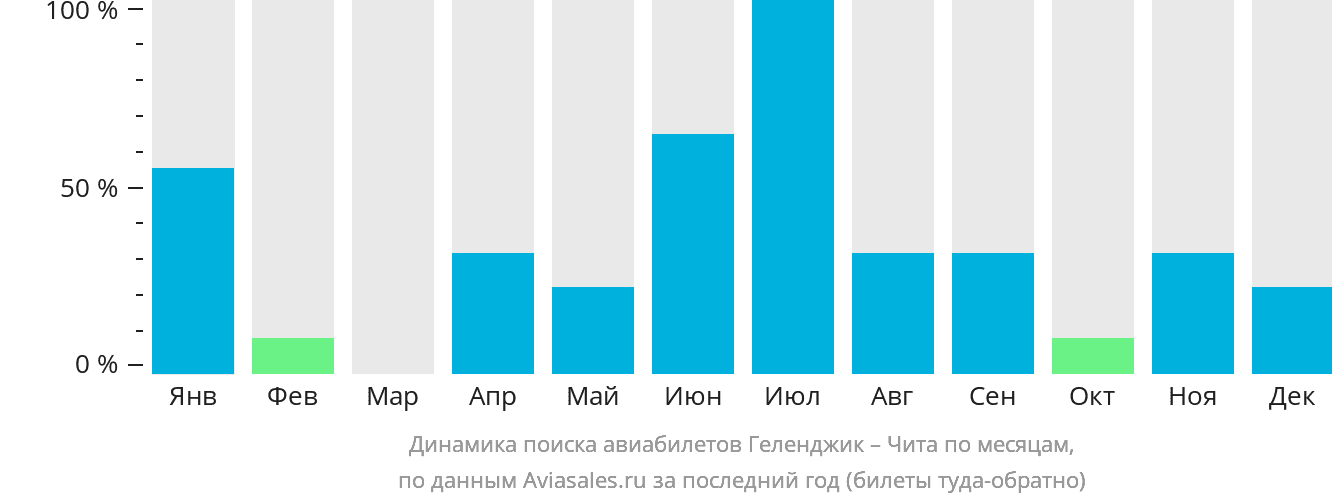 Динамика поиска авиабилетов из Геленджика в Читу по месяцам