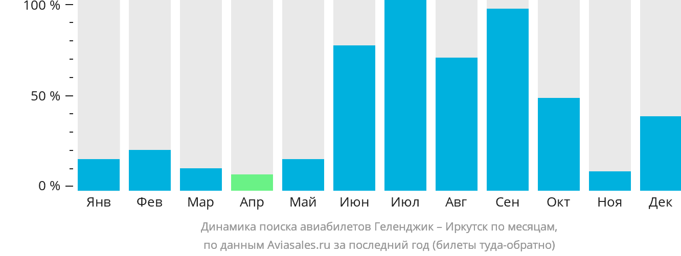 Динамика поиска авиабилетов из Геленджика в Иркутск по месяцам