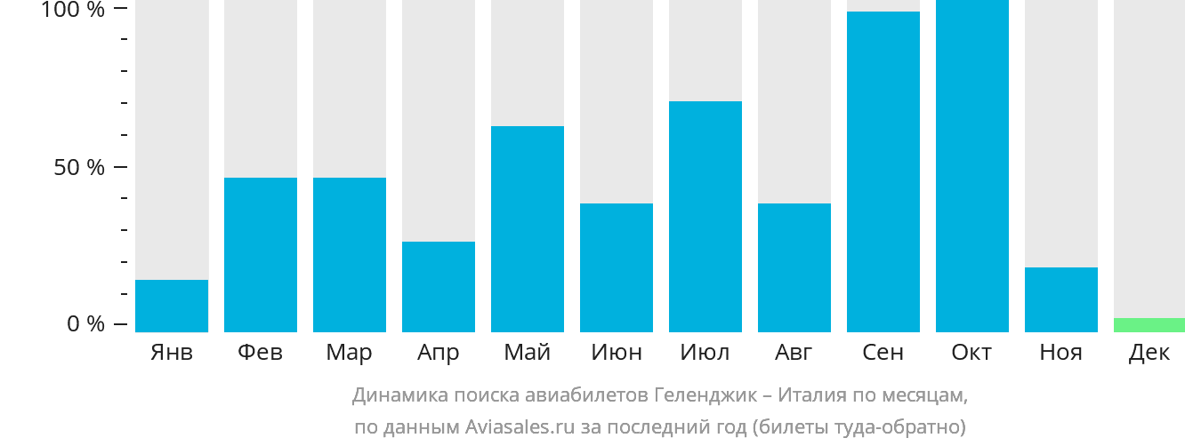 Динамика поиска авиабилетов из Геленджика в Италию по месяцам