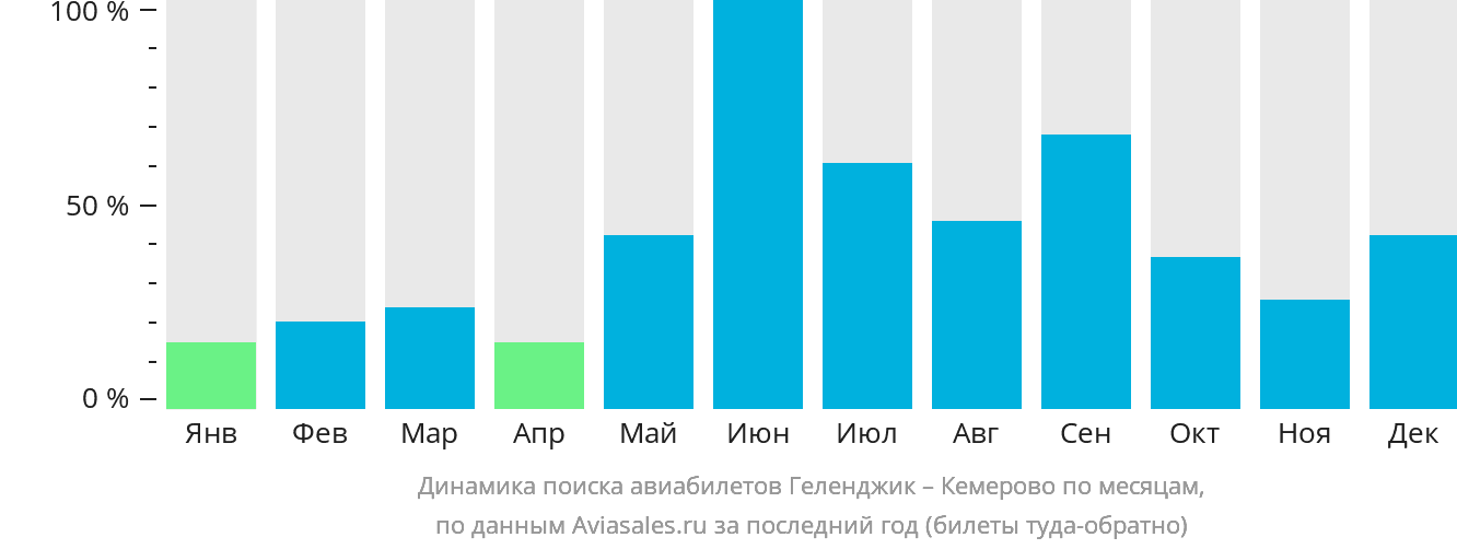 Динамика поиска авиабилетов из Геленджика в Кемерово по месяцам