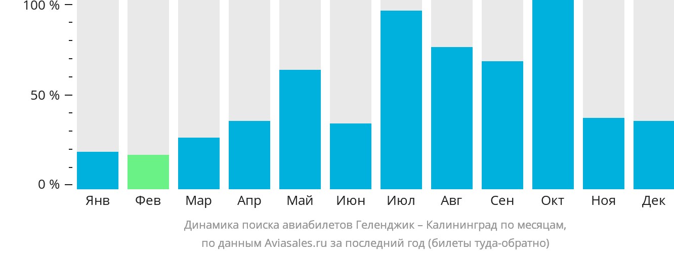 Динамика поиска авиабилетов из Геленджика в Калининград по месяцам