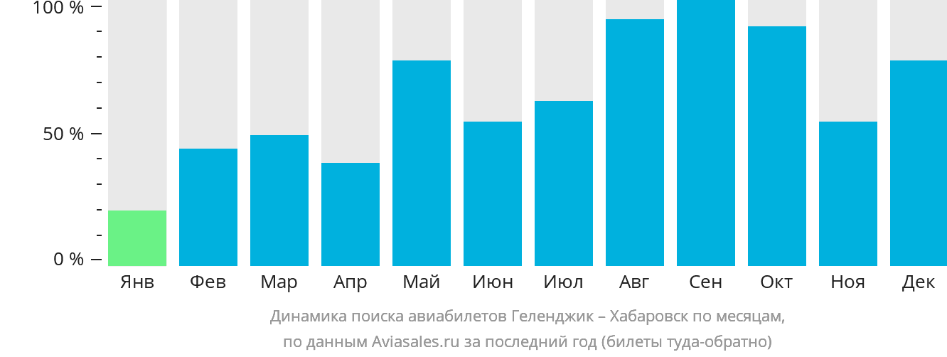 Динамика поиска авиабилетов из Геленджика в Хабаровск по месяцам