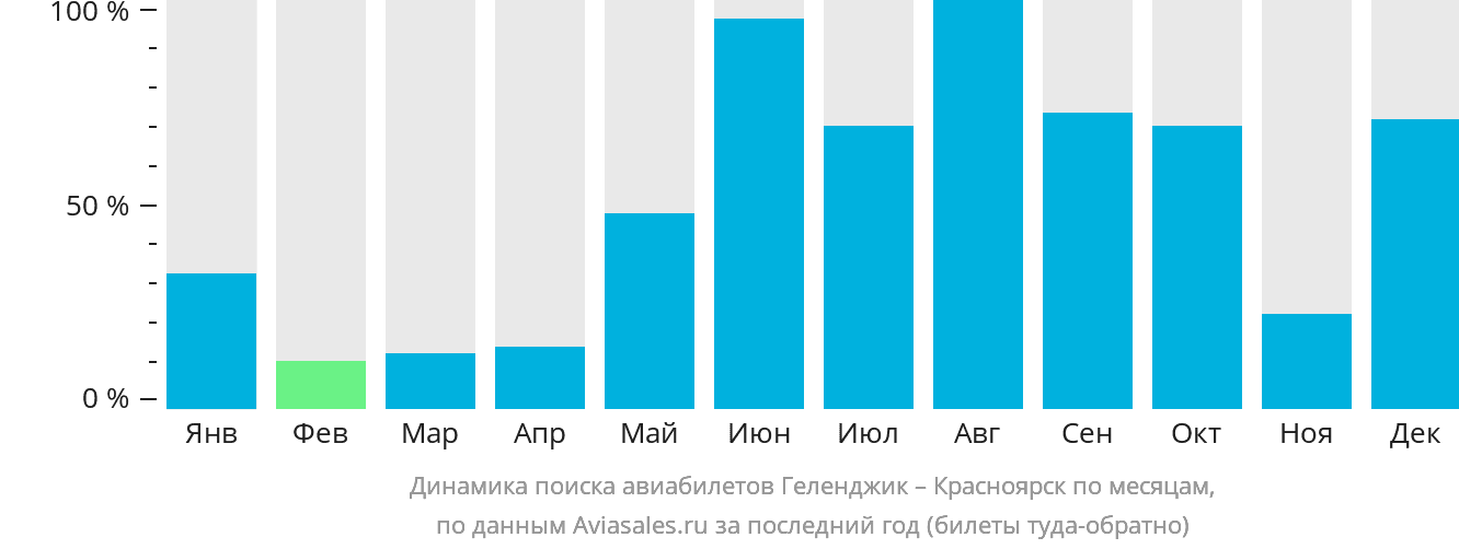 Динамика поиска авиабилетов из Геленджика в Красноярск по месяцам