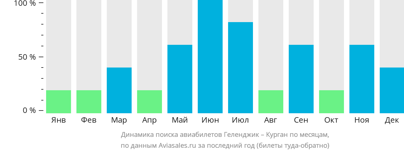 Динамика поиска авиабилетов из Геленджика в Курган по месяцам