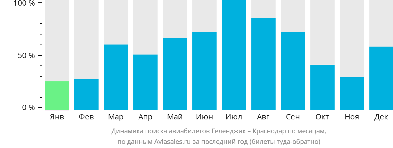 Динамика поиска авиабилетов из Геленджика в Краснодар по месяцам