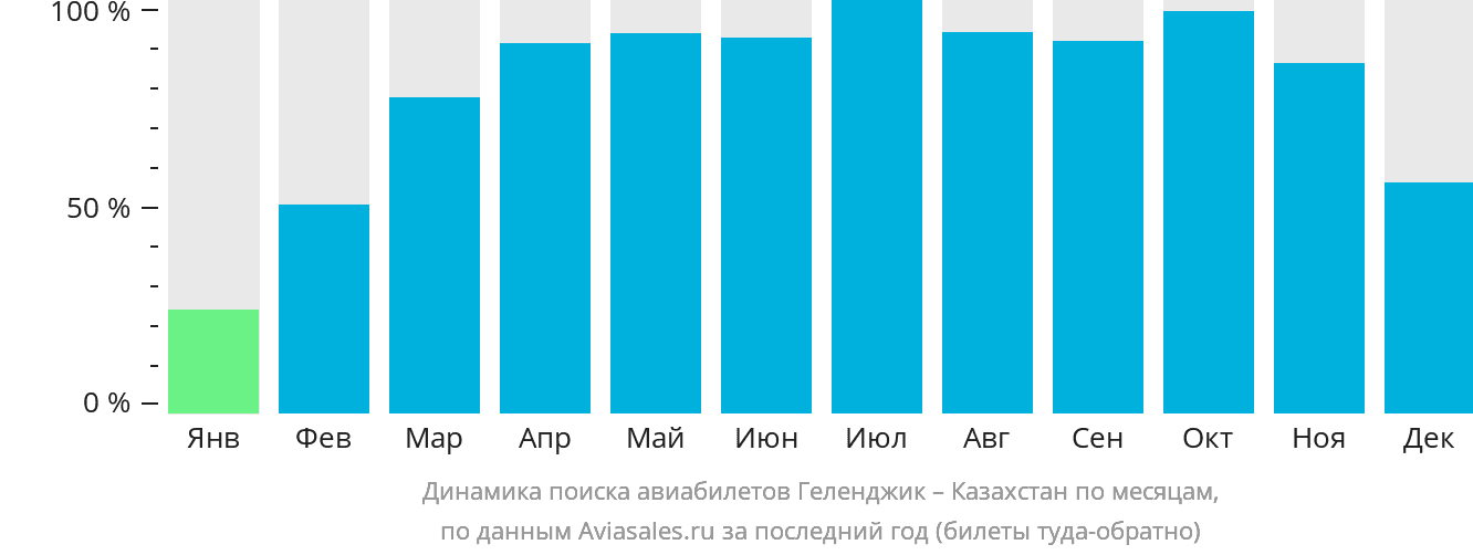 Динамика поиска авиабилетов из Геленджика в Казахстан по месяцам