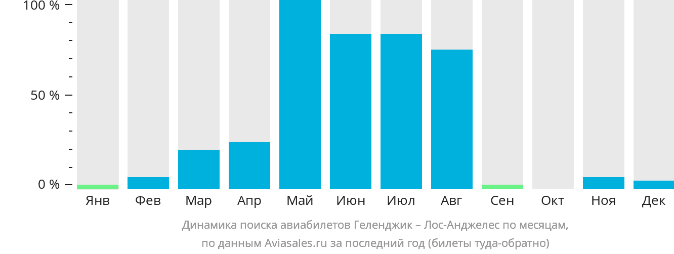 Динамика поиска авиабилетов из Геленджика в Лос-Анджелес по месяцам