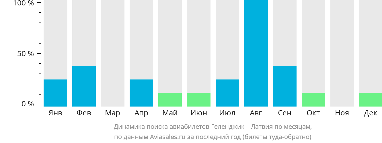 Динамика поиска авиабилетов из Геленджика в Латвию по месяцам