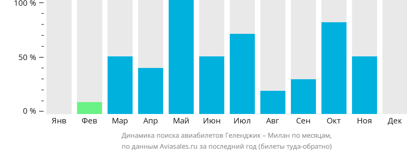 Динамика поиска авиабилетов из Геленджика в Милан по месяцам