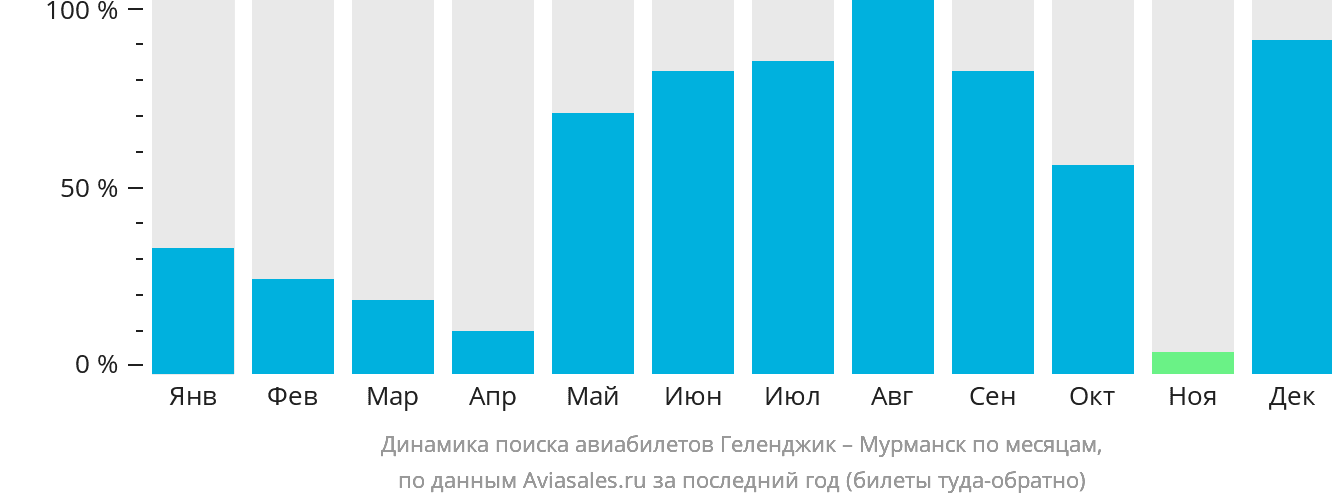 Динамика поиска авиабилетов из Геленджика в Мурманск по месяцам