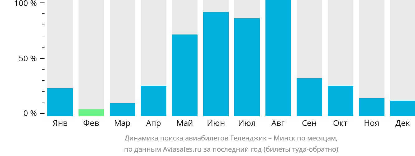 Динамика поиска авиабилетов из Геленджика в Минск по месяцам