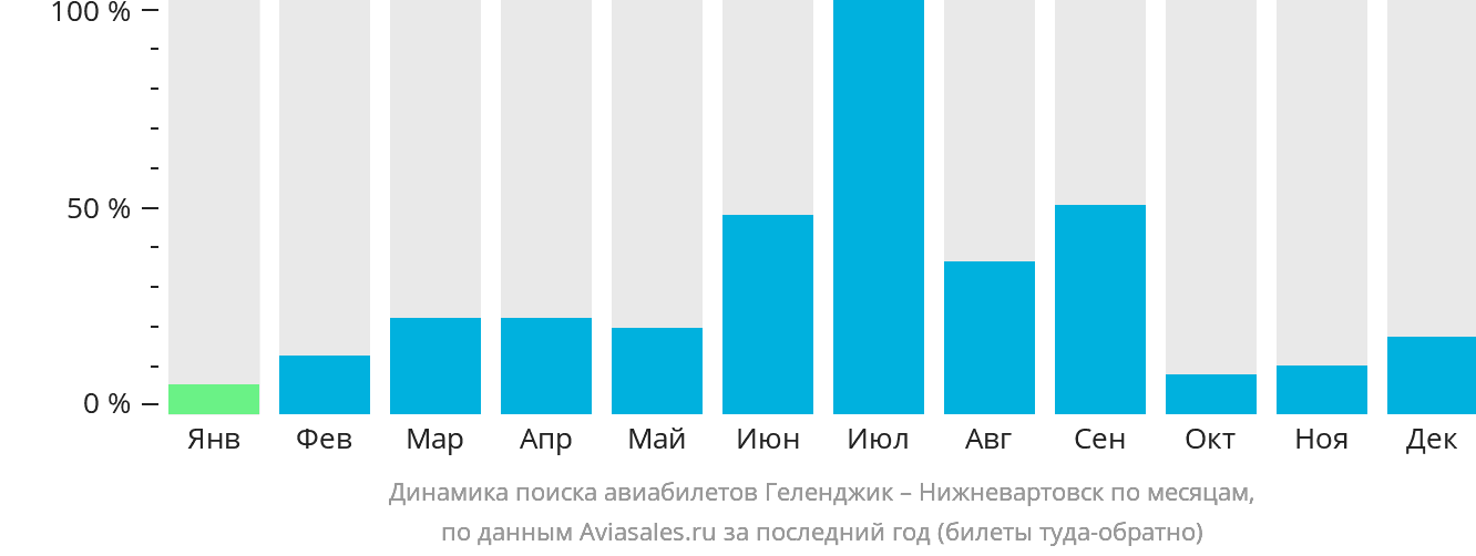 Динамика поиска авиабилетов из Геленджика в Нижневартовск по месяцам