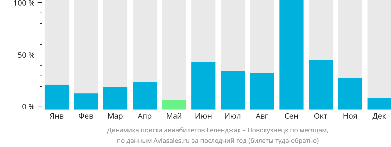 Динамика поиска авиабилетов из Геленджика в Новокузнецк по месяцам