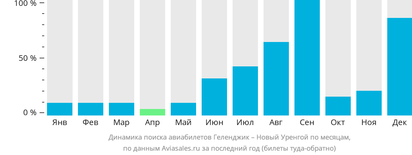 Динамика поиска авиабилетов из Геленджика в Новый Уренгой по месяцам