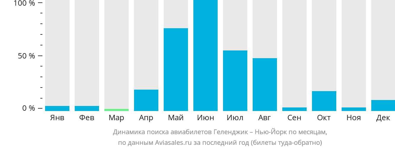Динамика поиска авиабилетов из Геленджика в Нью-Йорк по месяцам