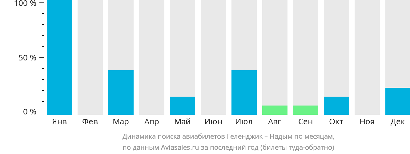 Динамика поиска авиабилетов из Геленджика в Надым по месяцам