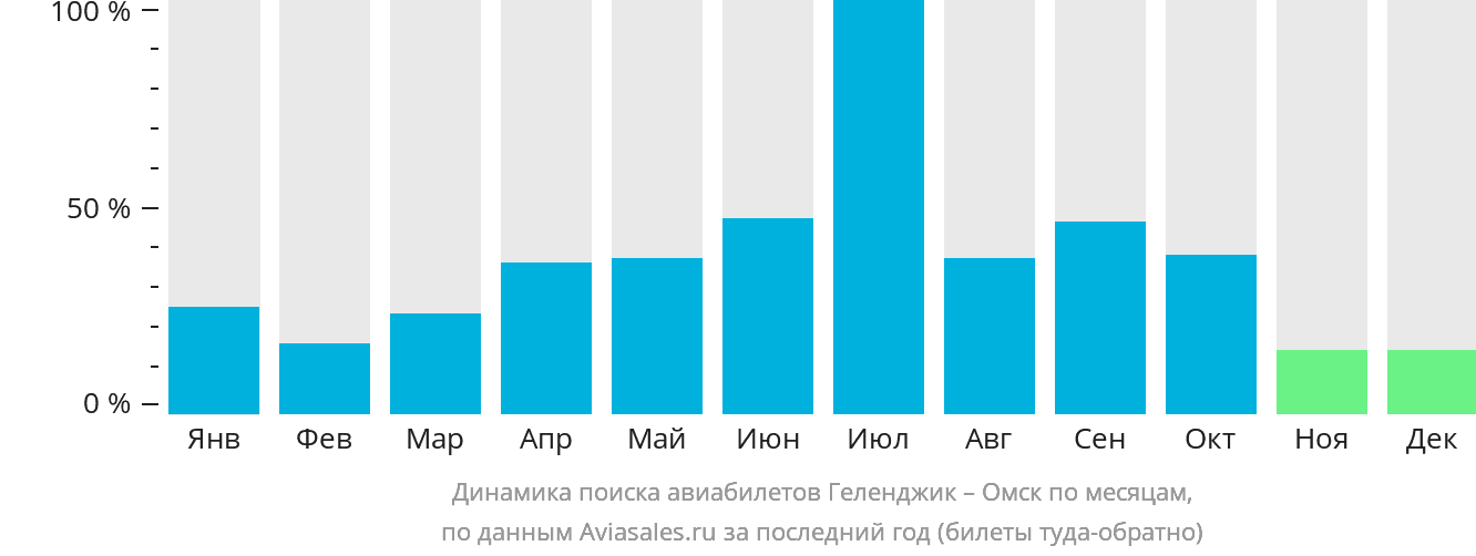 Динамика поиска авиабилетов из Геленджика в Омск по месяцам