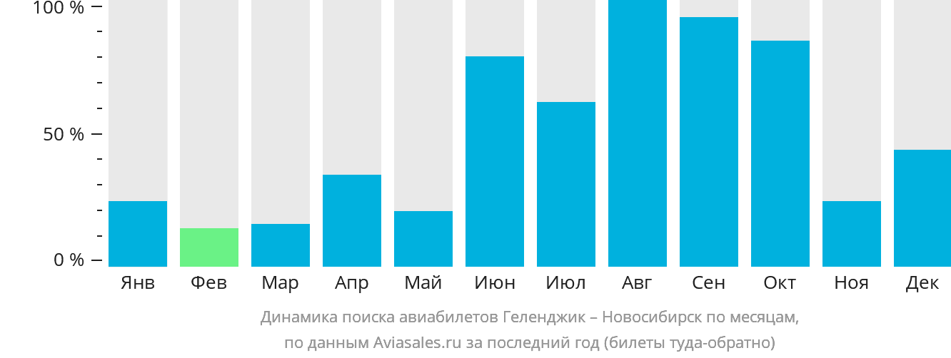 Динамика поиска авиабилетов из Геленджика в Новосибирск по месяцам