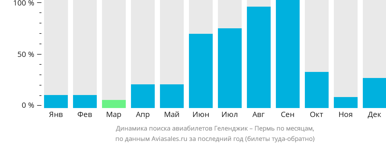 Динамика поиска авиабилетов из Геленджика в Пермь по месяцам