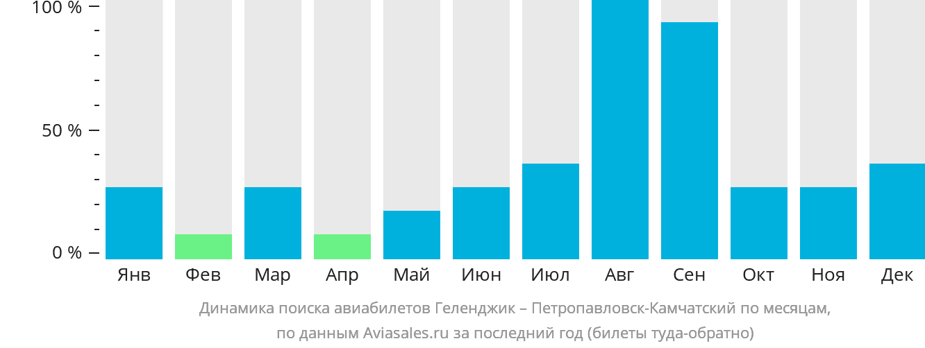Динамика поиска авиабилетов из Геленджика в Петропавловск-Камчатский по месяцам
