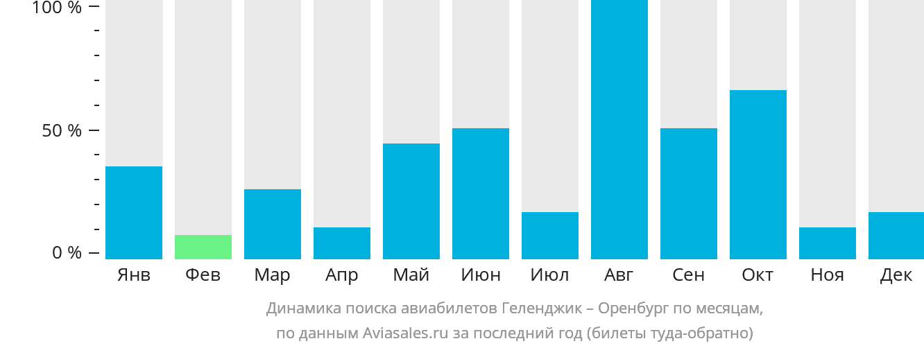 Динамика поиска авиабилетов из Геленджика в Оренбург по месяцам