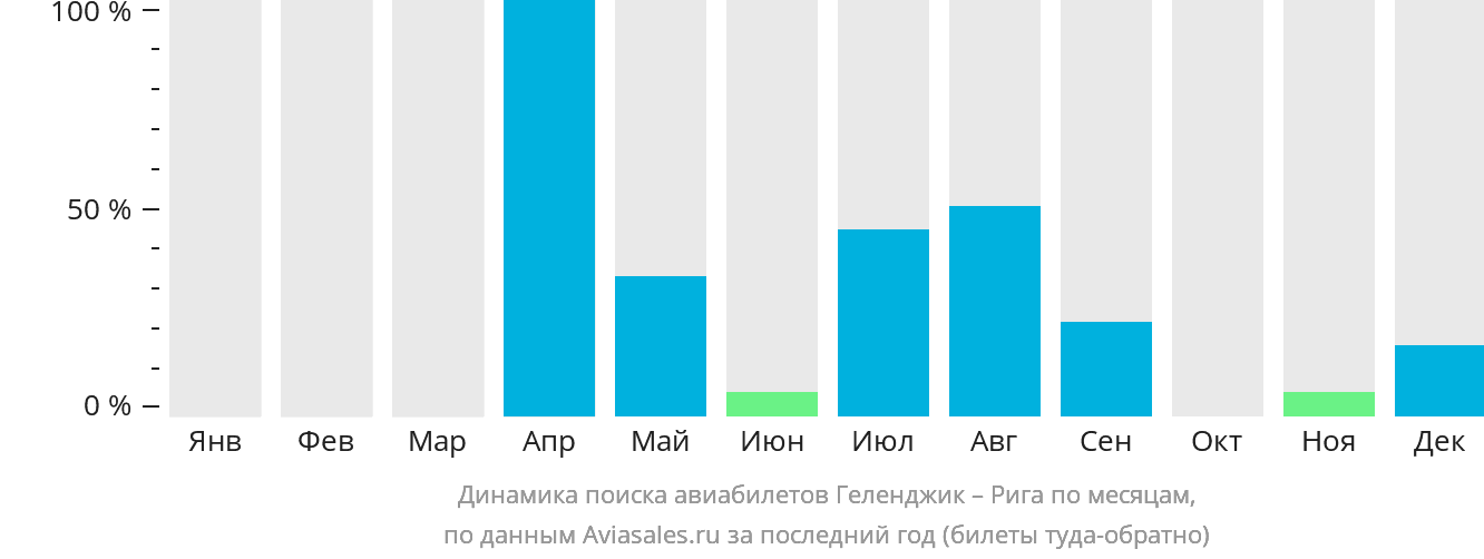 Динамика поиска авиабилетов из Геленджика в Ригу по месяцам