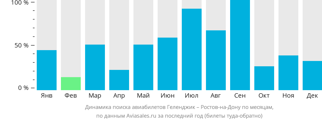 Динамика поиска авиабилетов из Геленджика в Ростов-на-Дону по месяцам