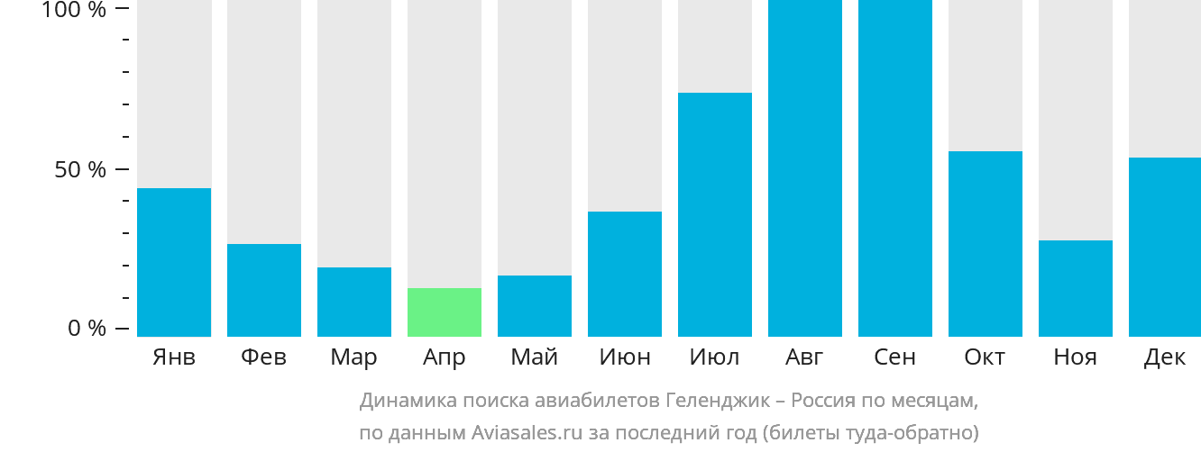 Динамика поиска авиабилетов из Геленджика в Россию по месяцам