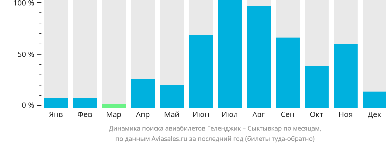 Динамика поиска авиабилетов из Геленджика в Сыктывкар по месяцам