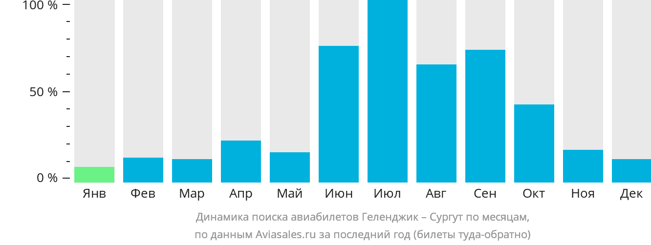 Динамика поиска авиабилетов из Геленджика в Сургут по месяцам