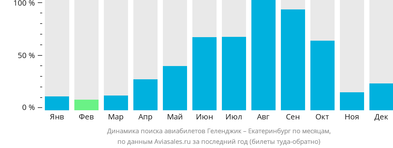 Динамика поиска авиабилетов из Геленджика в Екатеринбург по месяцам