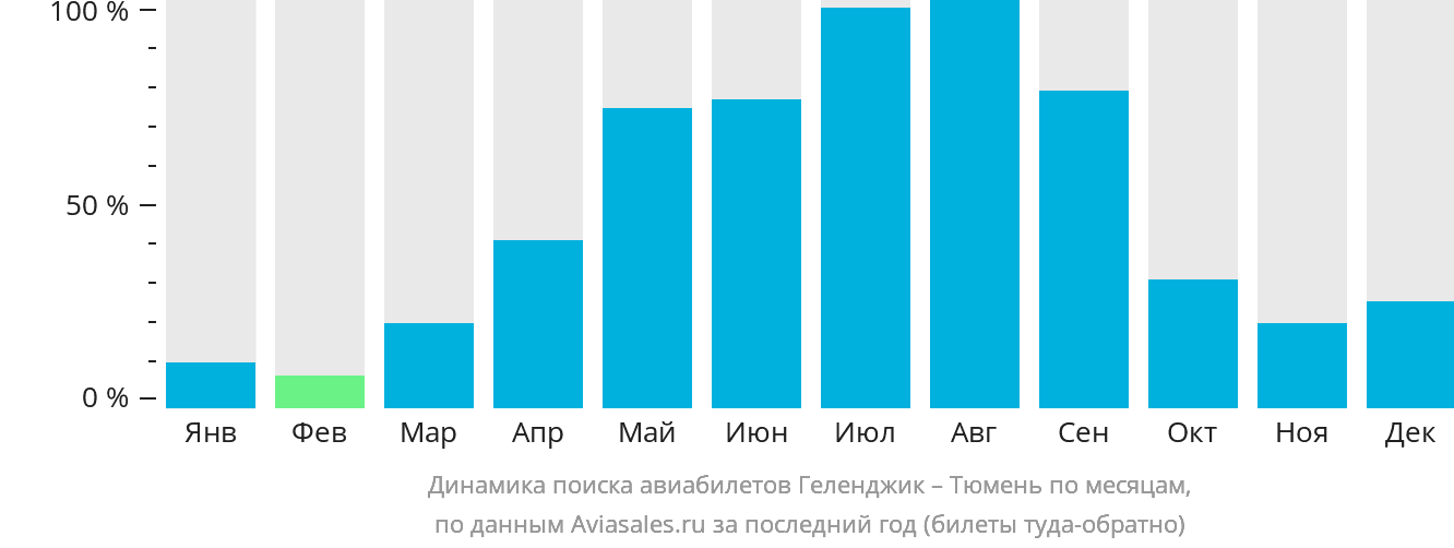 Динамика поиска авиабилетов из Геленджика в Тюмень по месяцам