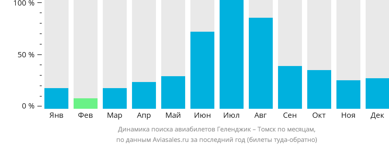 Динамика поиска авиабилетов из Геленджика в Томск по месяцам