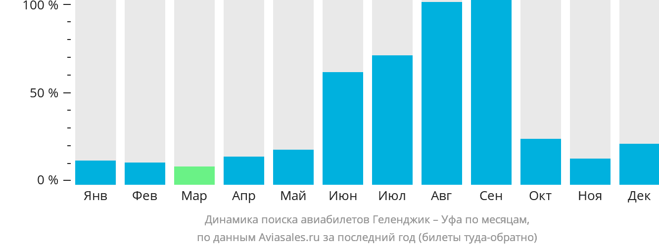 Динамика поиска авиабилетов из Геленджика в Уфу по месяцам
