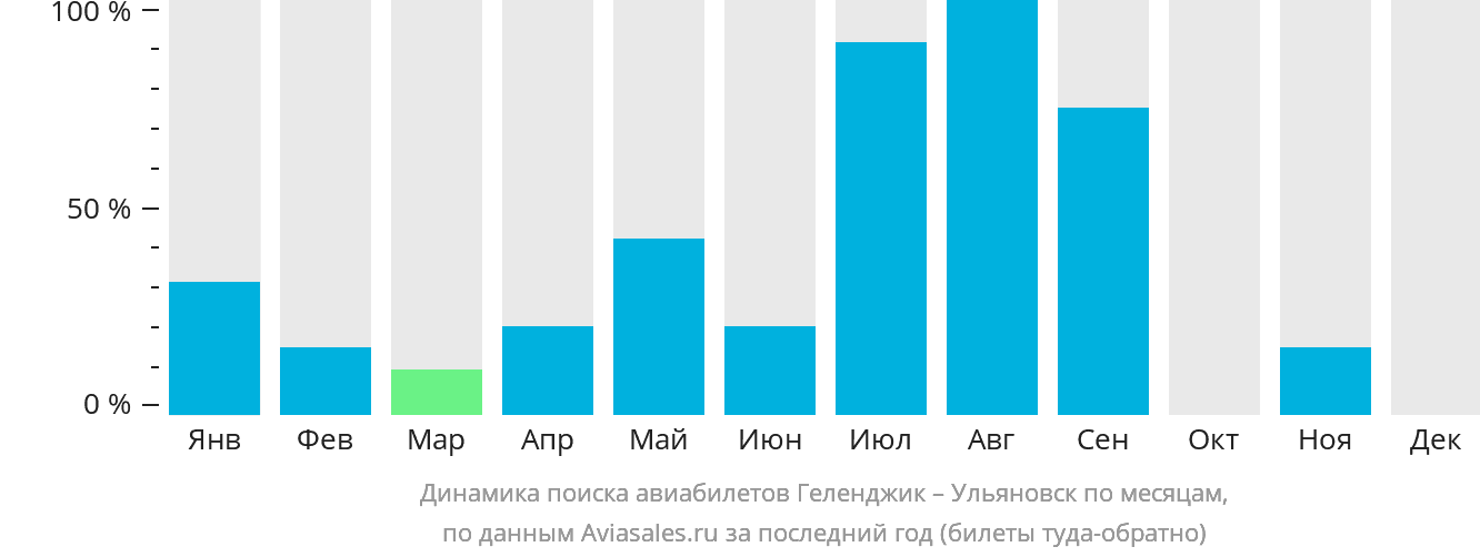 Динамика поиска авиабилетов из Геленджика в Ульяновск по месяцам