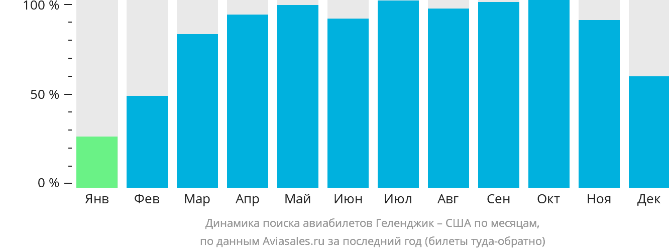 Динамика поиска авиабилетов из Геленджика в США по месяцам