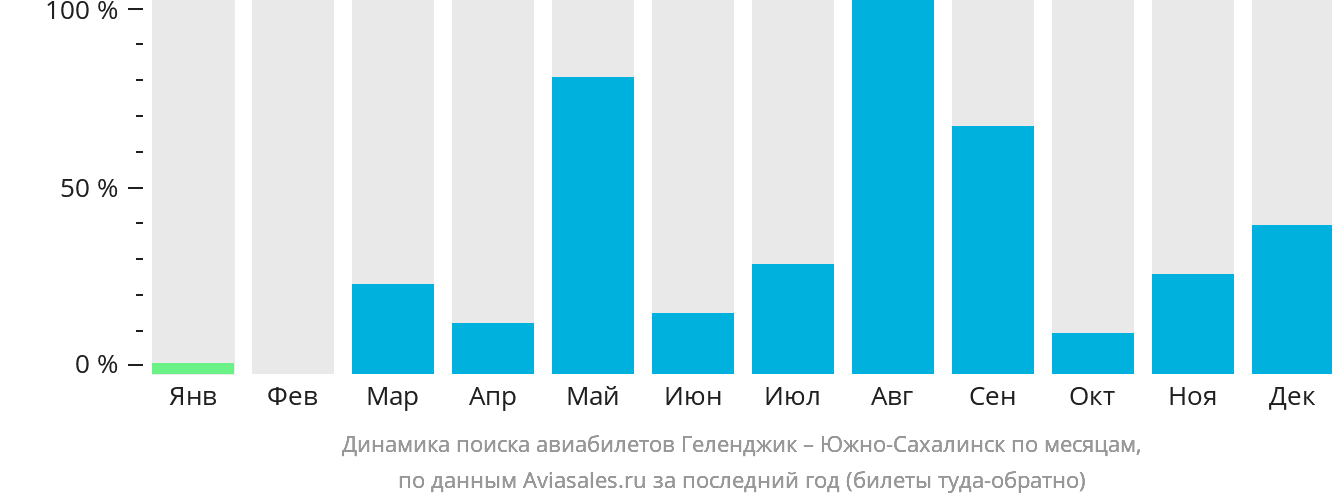 Динамика поиска авиабилетов из Геленджика в Южно-Сахалинск по месяцам