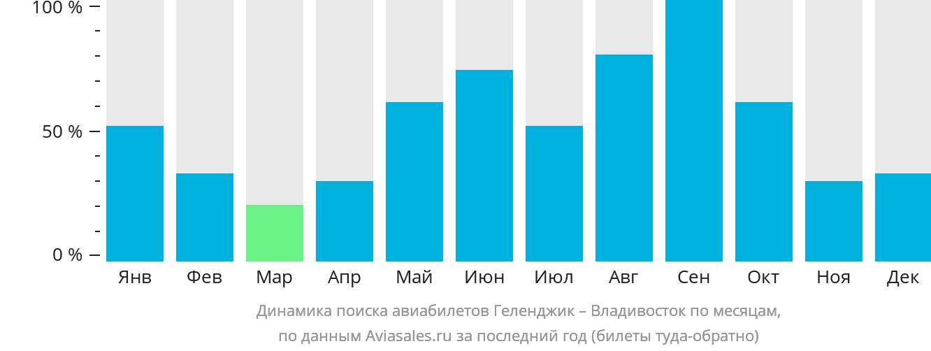 Динамика поиска авиабилетов из Геленджика во Владивосток по месяцам