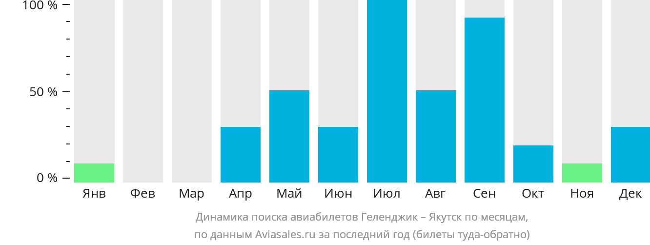 Динамика поиска авиабилетов из Геленджика в Якутск по месяцам
