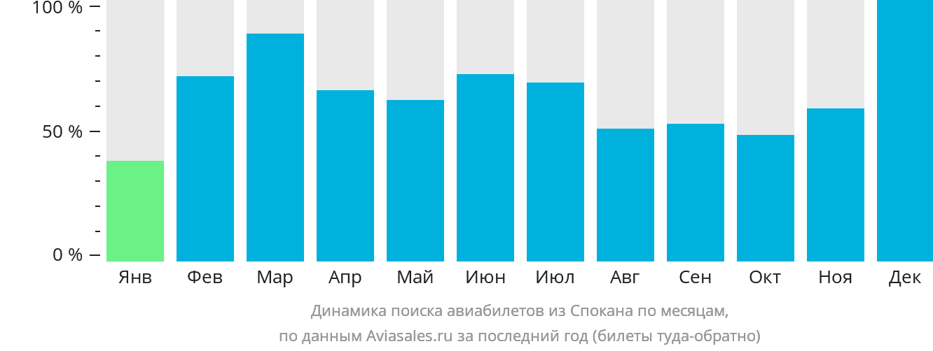 Динамика поиска авиабилетов из Спокана по месяцам