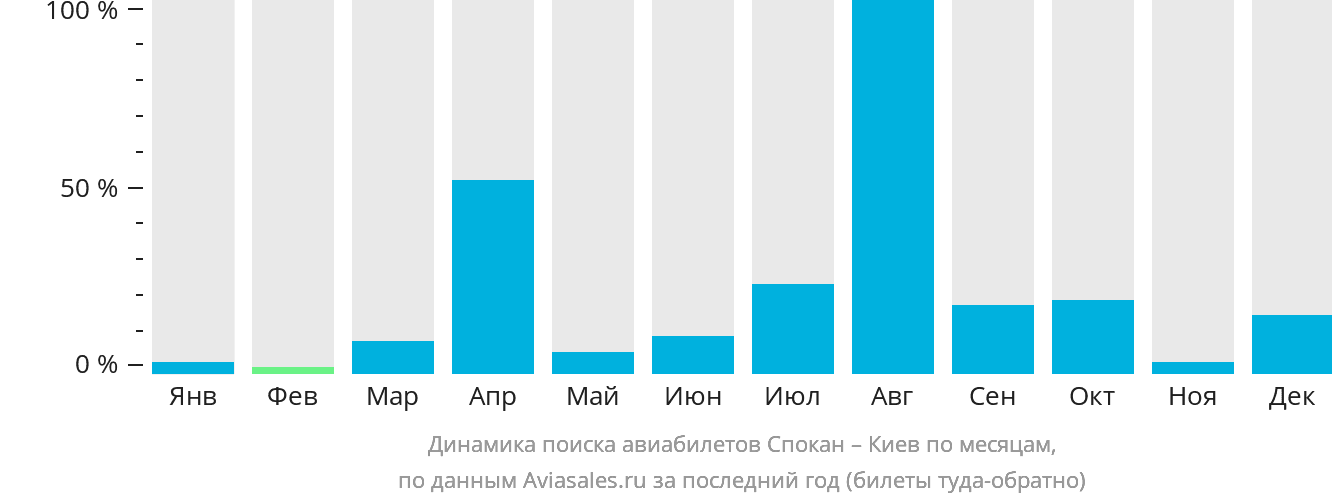 Динамика поиска авиабилетов из Спокана в Киев по месяцам