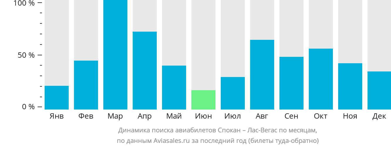 Динамика поиска авиабилетов из Спокана в Лас-Вегас по месяцам