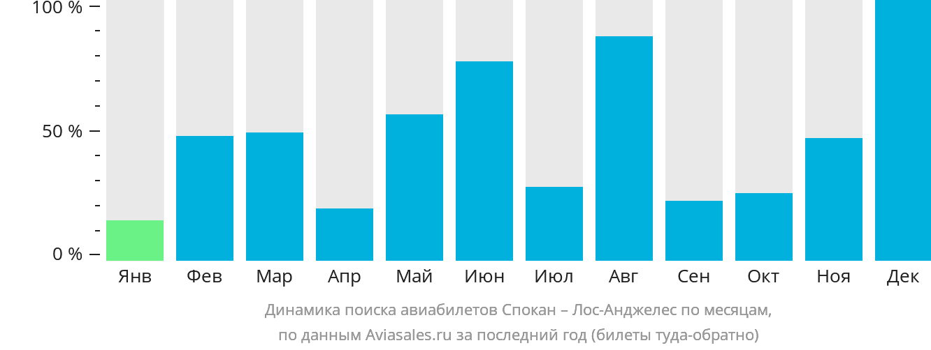 Динамика поиска авиабилетов из Спокана в Лос-Анджелес по месяцам