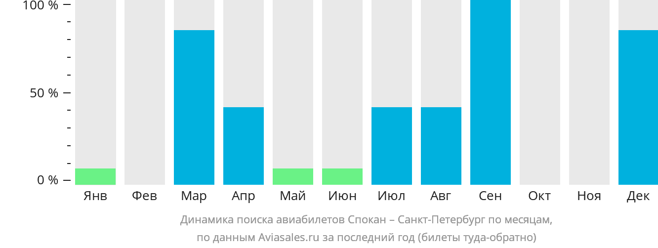 Динамика поиска авиабилетов из Спокана в Санкт-Петербург по месяцам